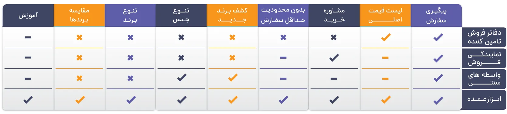 جدول مقایسه ابزارعمده با سایر واسطه های عمده ابزار و یراق